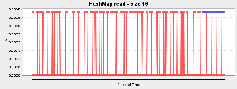 HashMap read - size 16